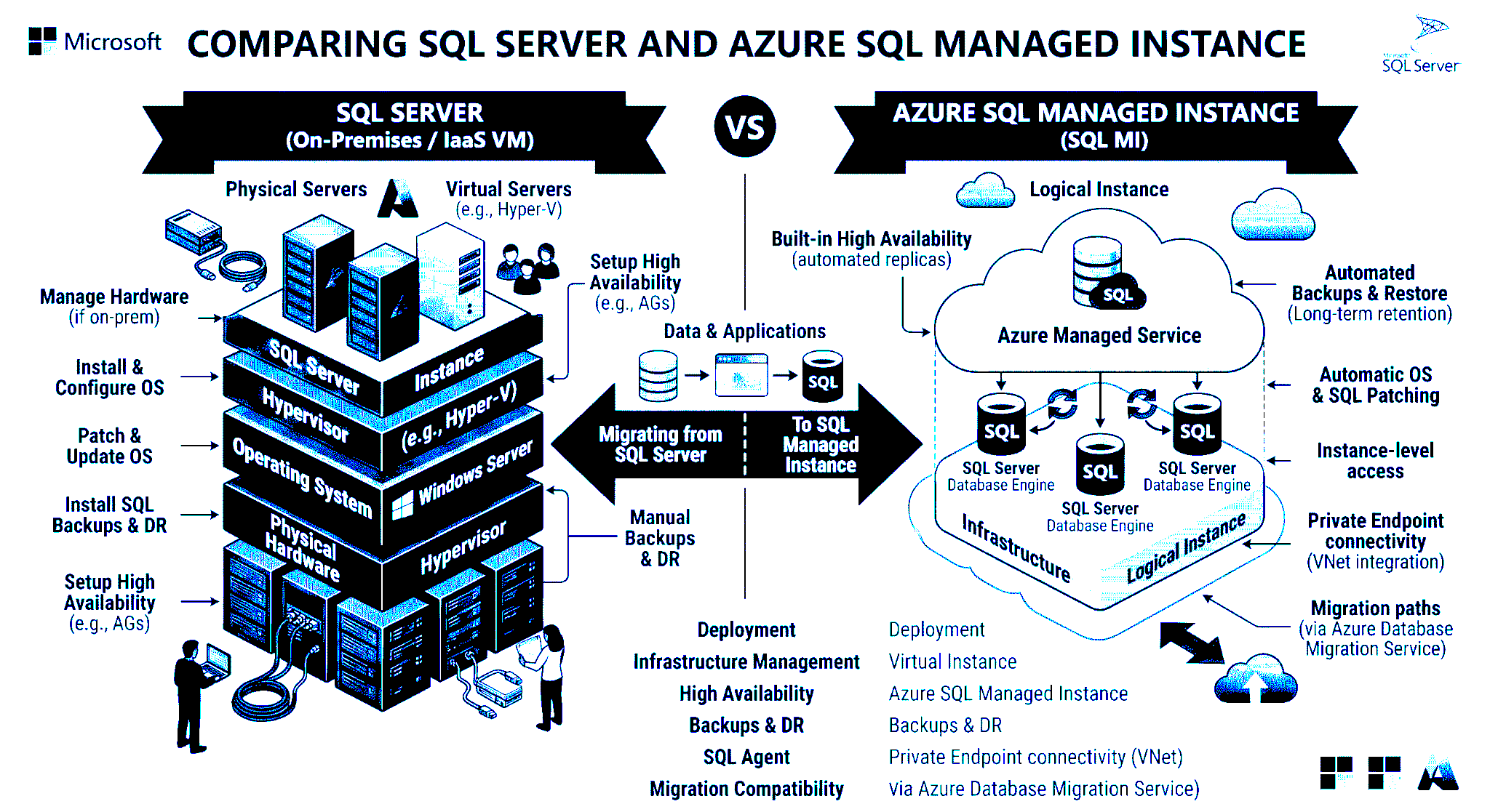 What is the difference between SQL Server and SQL Managed Instance?