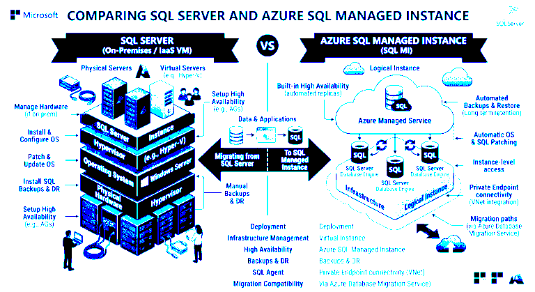 What is the difference between SQL Server and SQL Managed Instance?