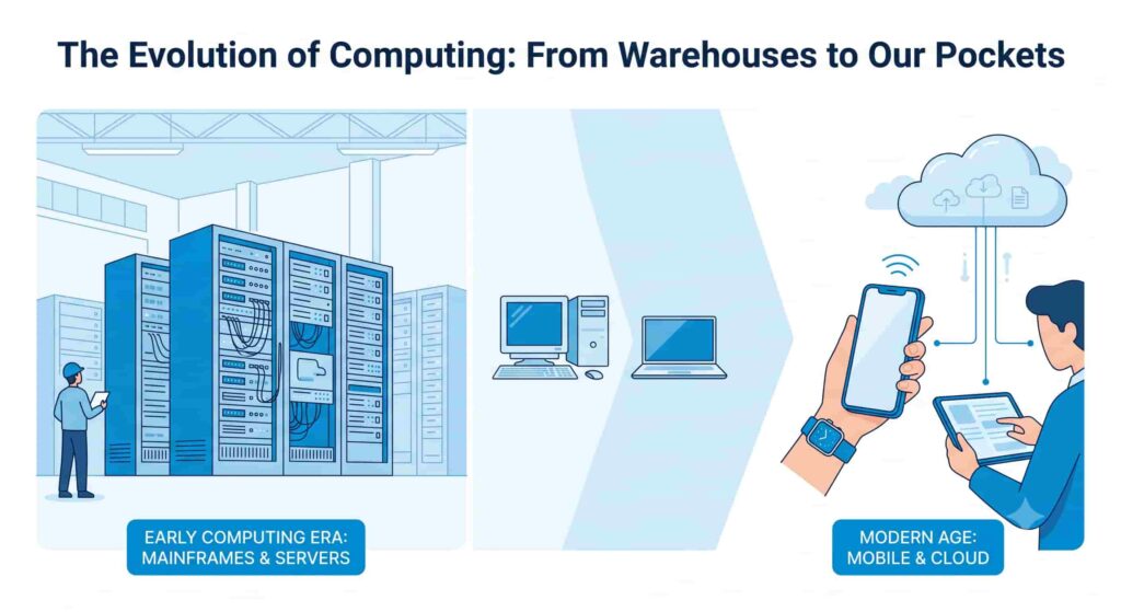 Illustration showing the shift from early mainframes and servers in warehouses to modern mobile and cloud computing on handheld devices.