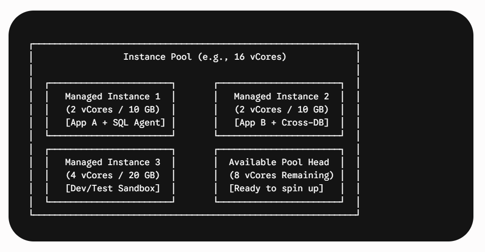 SQL MI Instance pool architecture
